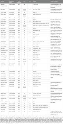 Cognitive impairment, neuroimaging abnormalities, and their correlations in myotonic dystrophy: a comprehensive review